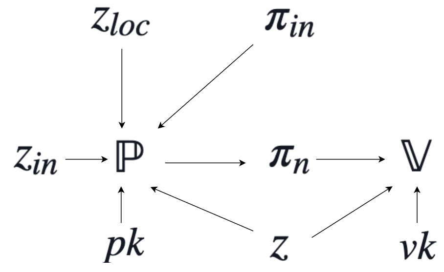 Recursive Zero Knowledge Proofs A Comprehensive Primer Michael Straka